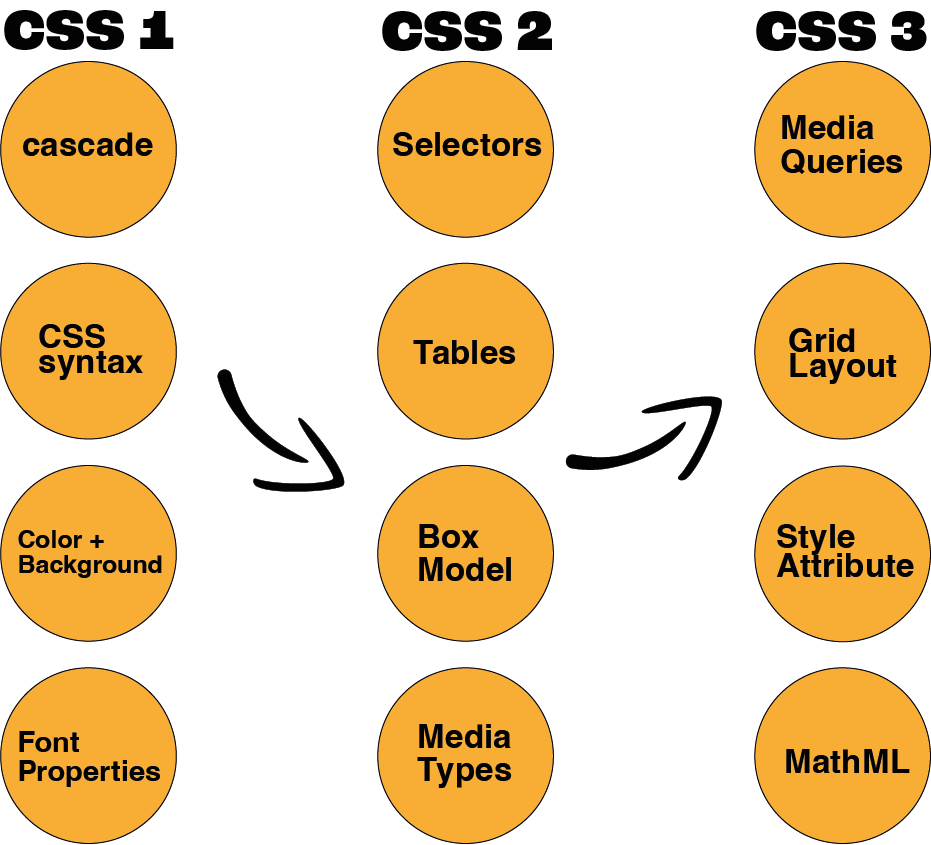 L'évolution du css