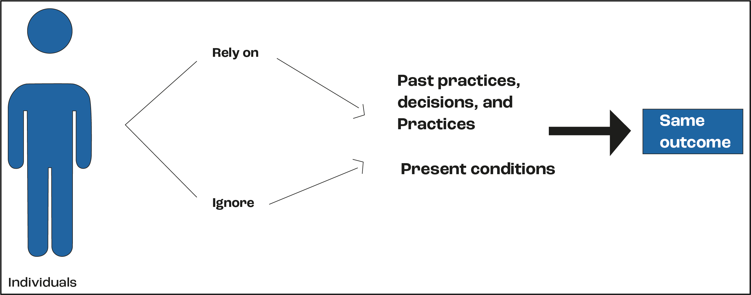 Path dependance